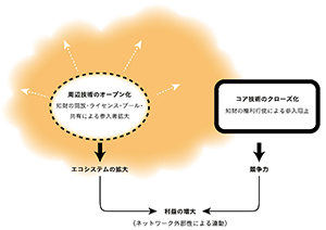 オープン&クローズ戦略