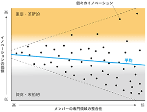 異分野融合（Cross-Pollination）の成功確率