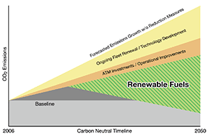 ICAOの2050年までのCO2削減取組みの方向感