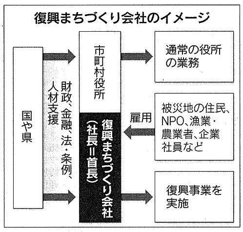 復興まちづくり会社のイメージ