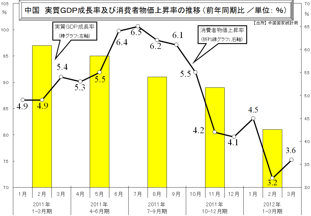 中国　実質GDP成長率及び消費者物価上昇率の推移 （前年同期比 ／単位： ％）