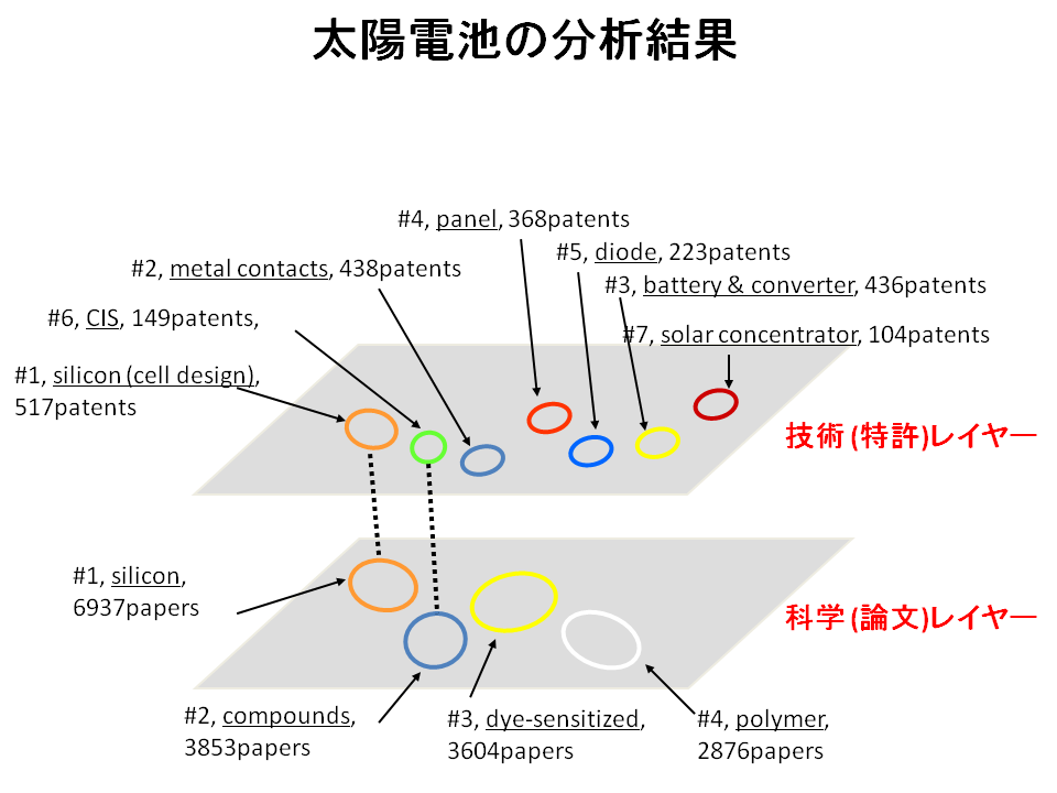 関係抽出　Semantic filteringの実験例