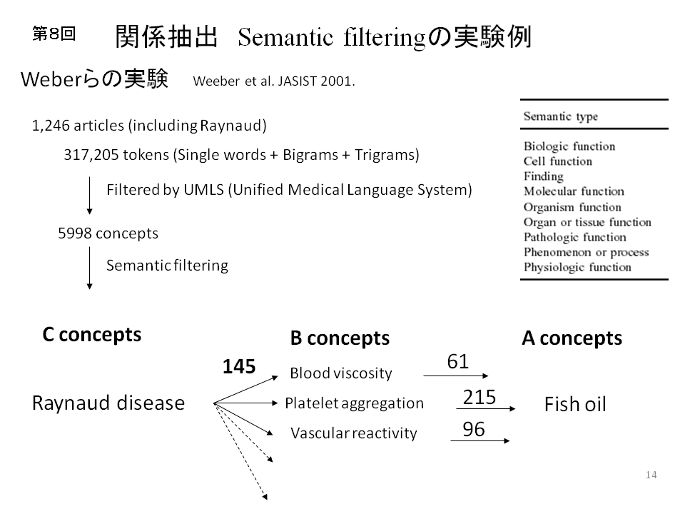 関係抽出　Semantic filtering