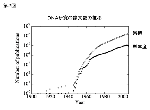 DNA研究の論文数の推移