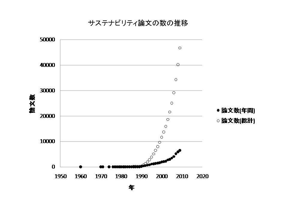 サステナビリティ論文の数の推移