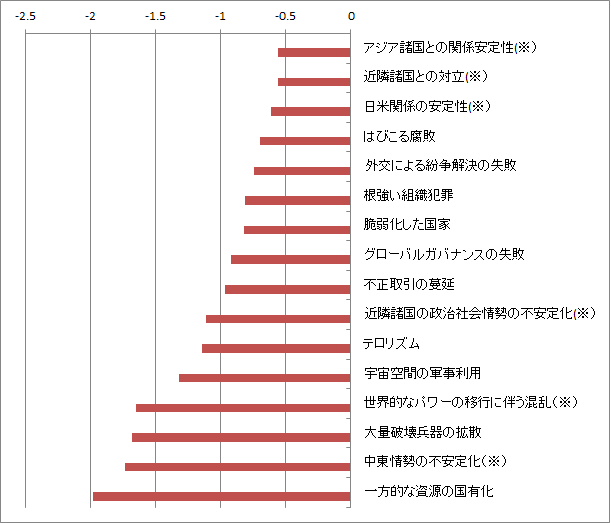 日本要因地政学リスク