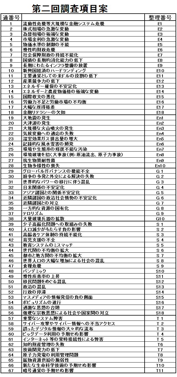 第二回調査項目案