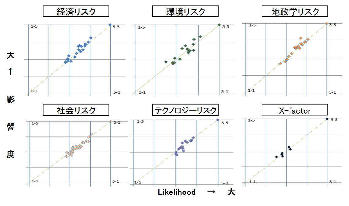 リスク分野ごとのLikelihood-Impact分布表