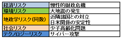 重要リスク項目