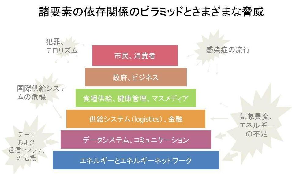 図2．諸要素の依存関係のピラミッドとさまざまな脅威