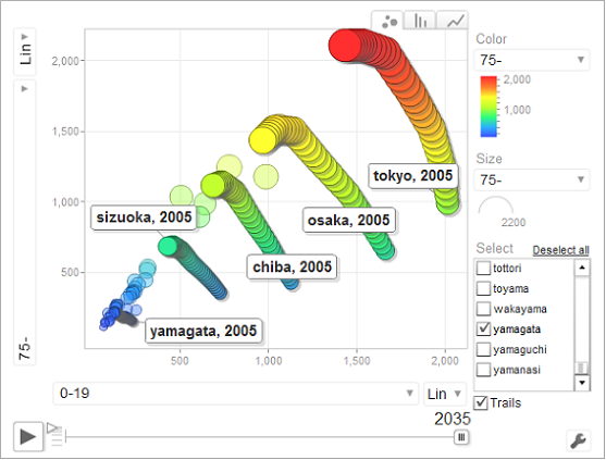 バブルチャート：縦軸：75歳以上人口、横軸：0〜19歳人口、色：75歳以上、バブルサイズ：75歳以上で見た場合の、2005年〜2035年の将来推計人口