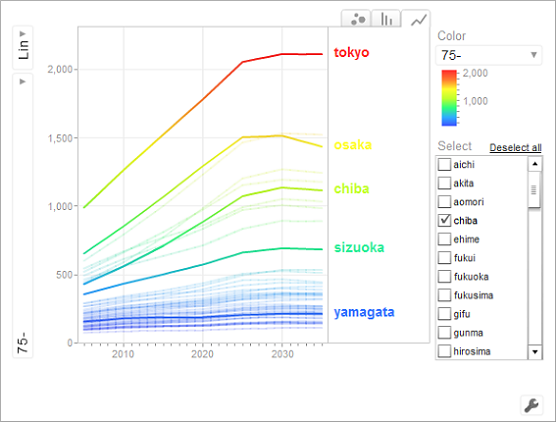 折れ線グラフ：縦軸：75歳以上人口、横軸：0〜19歳人口、色：75歳以上、バブルサイズ：75歳以上で見た場合の、2005年〜2035年の将来推計人口