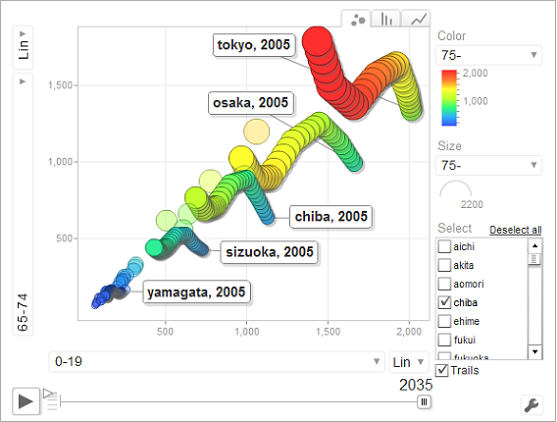 バブルチャート：縦軸：65〜74歳人口、横軸：0〜19歳人口、色：75歳以上、バブルサイズ：75歳以上で見た場合の、2005年〜2035年の将来推計人口