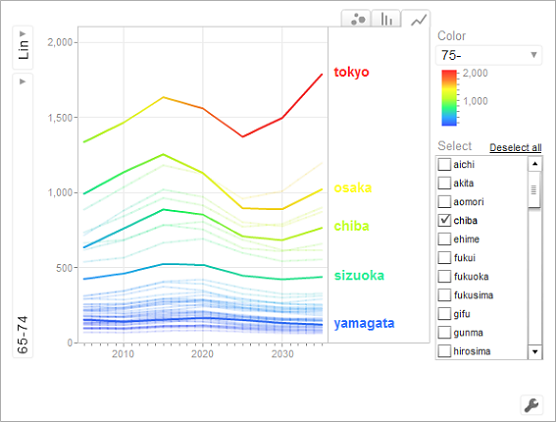 折れ線グラフ：縦軸：65〜74歳人口、横軸：0〜19歳人口、色：75歳以上、バブルサイズ：75歳以上で見た場合の、2005年〜2035年の将来推計人口