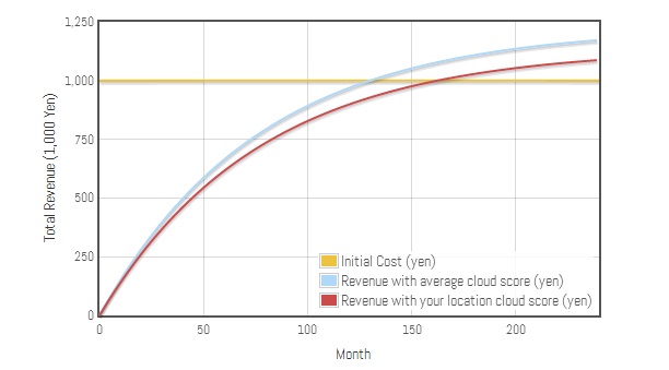 result of Solar power generation cost Checker