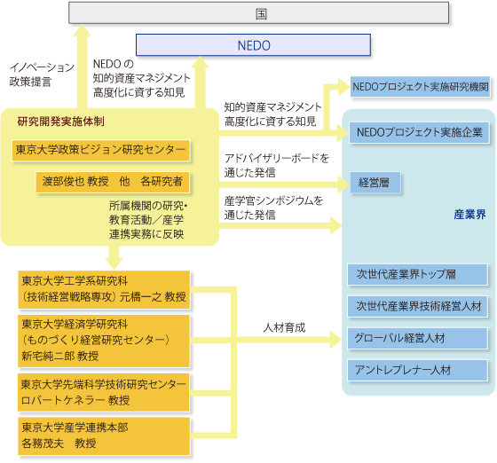 図表